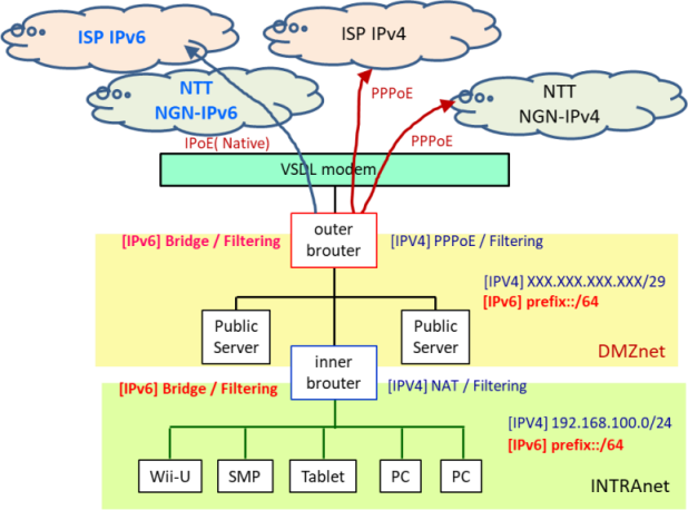 IPv4 / IPv6 ¸ͥåȥ